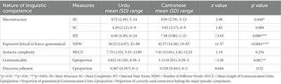 Story telling in bilingual Urdu−Cantonese ethnic minority children: Macrostructure and its relation to microstructural linguistic skills